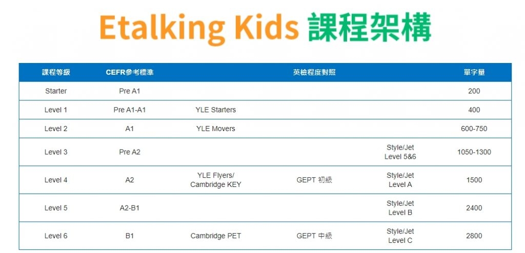 Etalking Kids課程類別